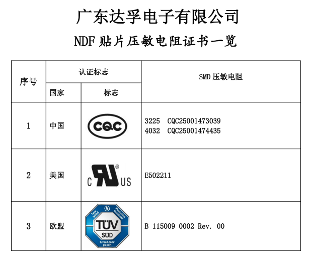達(dá)孚SMD塑封貼片壓敏電阻已獲得CQC、UL和TUV認(rèn)證